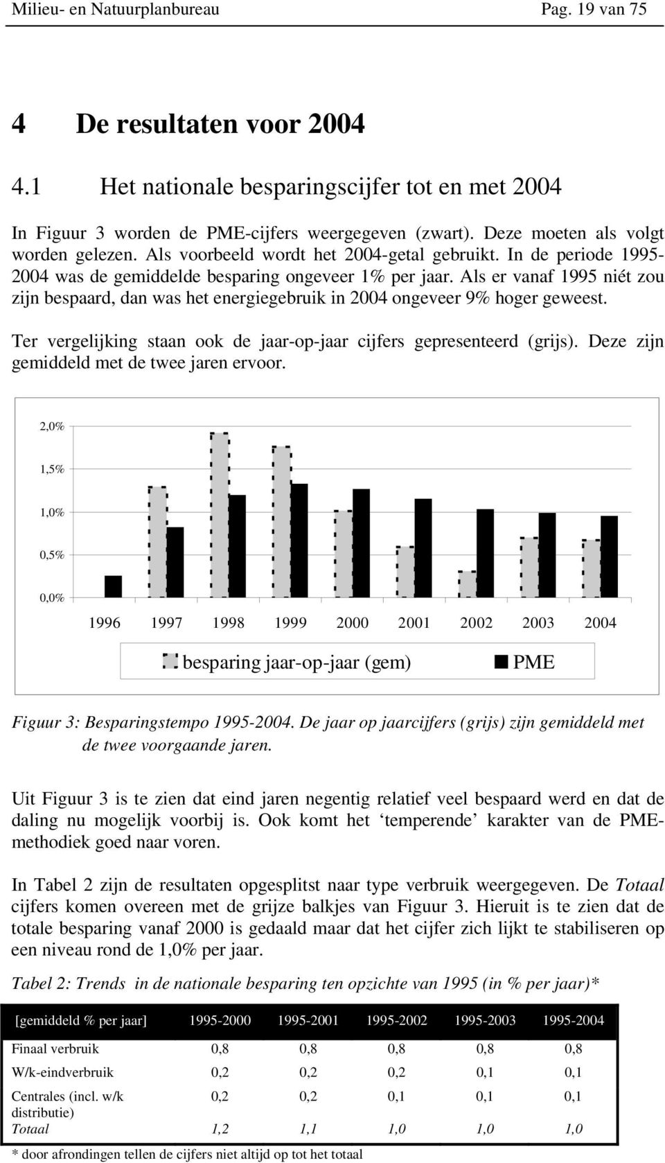 Als er vanaf 1995 niét zou zijn bespaard, dan was het energiegebruik in 2004 ongeveer 9% hoger geweest. Ter vergelijking staan ook de jaar-op-jaar cijfers gepresenteerd (grijs).