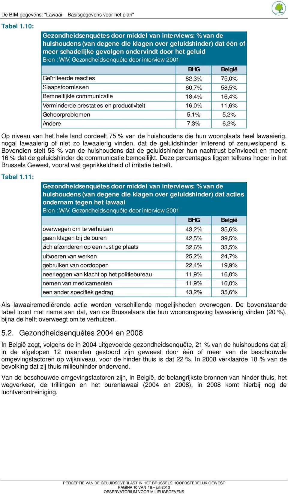 Gezondheidsenquête door interview 2001 BHG België Geïrriteerde reacties 82,3% 75,0% Slaapstoornissen 60,7% 58,5% Bemoeilijkte communicatie 18,4% 16,4% Verminderde prestaties en productiviteit 16,0%