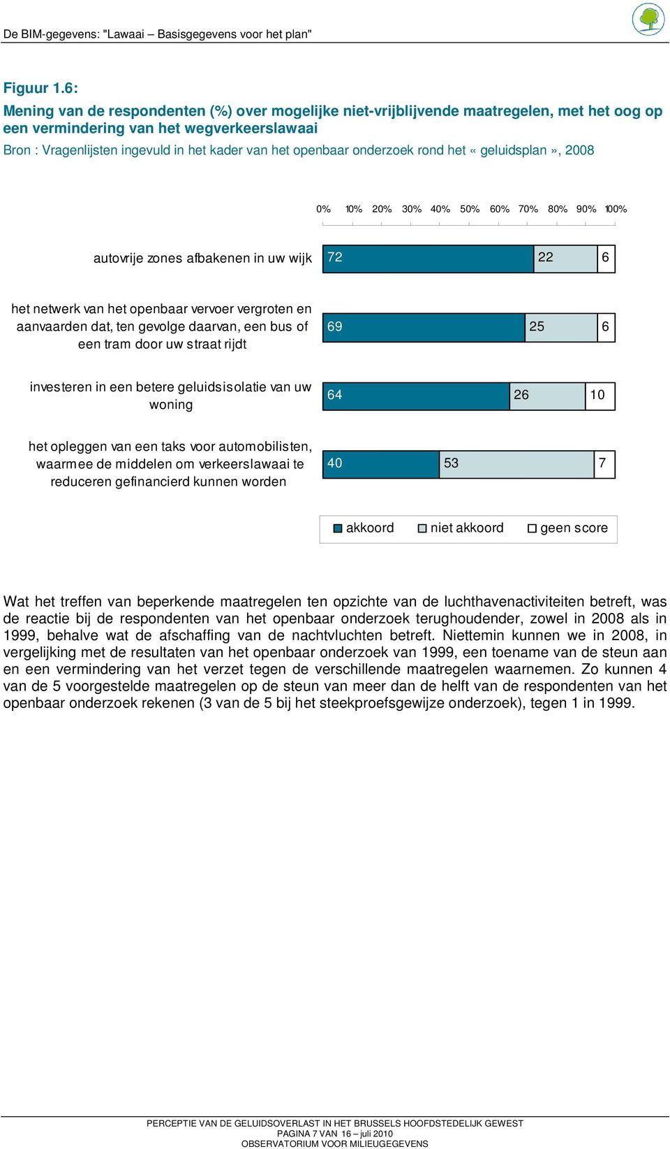 onderzoek rond het «geluidsplan», 2008 0% 10% 20% 30% 40% 50% 60% 70% 80% 90% 100% autovrije zones afbakenen in uw wijk 72 22 6 het netwerk van het openbaar vervoer vergroten en aanvaarden dat, ten