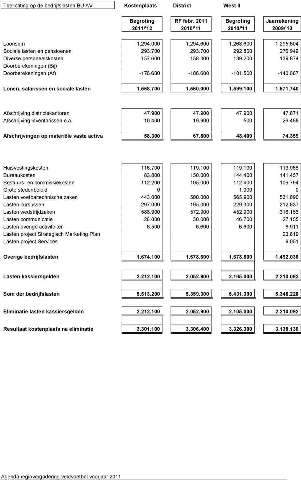 687 Lonen, salarissen en sociale lasten 1.568.700 1.560.000 1.599.100 1.571.740 Afschrijving districtskantoren 47.900 47.900 47.900 47.871 Afschrijving inventarissen e.a. 10.400 19.900 500 26.