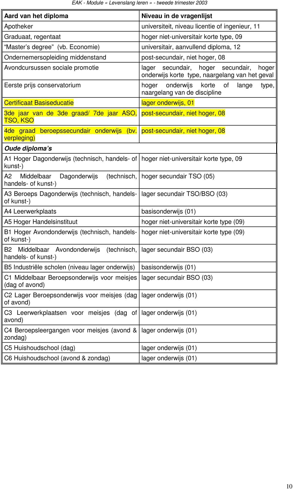 Economie) universitair, aanvullend diploma, 12 Ondernemersopleiding middenstand post-secundair, niet hoger, 08 Avondcursussen sociale promotie lager secundair, hoger secundair, hoger onderwijs korte