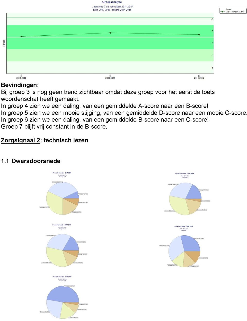 In groep 5 zien we een mooie stijging, van een gemiddelde D-score naar een mooie C-score.