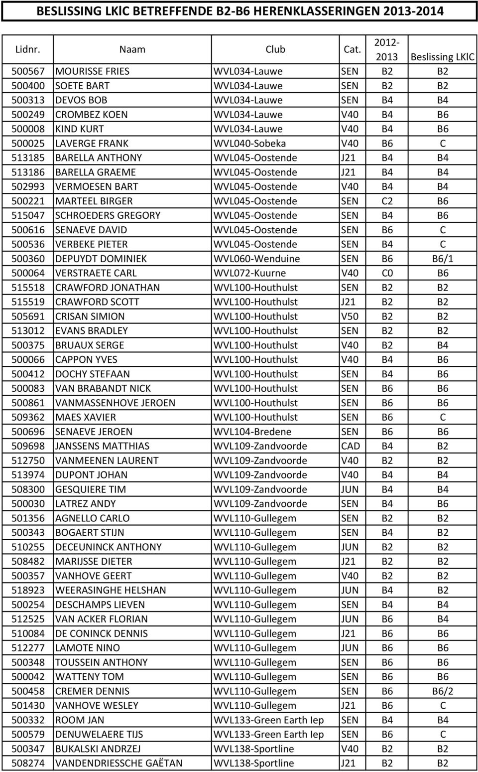 500008 KIND KURT WVL034 Lauwe V40 B4 B6 500025 LAVERGE FRANK WVL040 Sobeka V40 B6 C 513185 BARELLA ANTHONY WVL045 Oostende J21 B4 B4 513186 BARELLA GRAEME WVL045 Oostende J21 B4 B4 502993 VERMOESEN