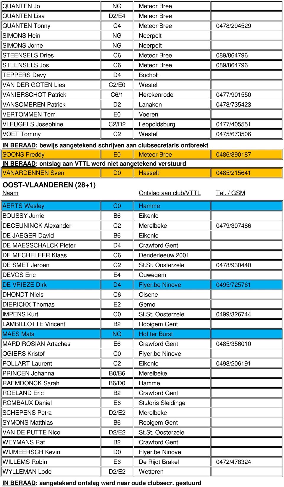 Voeren VLEUGELS Josephine C2/D2 Leopoldsburg 0477/405551 VOET Tommy C2 Westel 0475/673506 IN BERAAD: bewijs aangetekend schrijven aan clubsecretaris ontbreekt SOONS Freddy E0 Meteor Bree 0486/890187