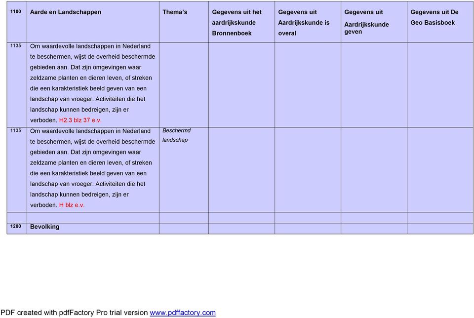 Activiteiten die het landschap kunnen bedreigen, zijn er verboden. H2.3 blz 37 e.v. 1135 Om waardevolle landschappen in Nederland te beschermen, wijst de overheid beschermde gebieden aan.