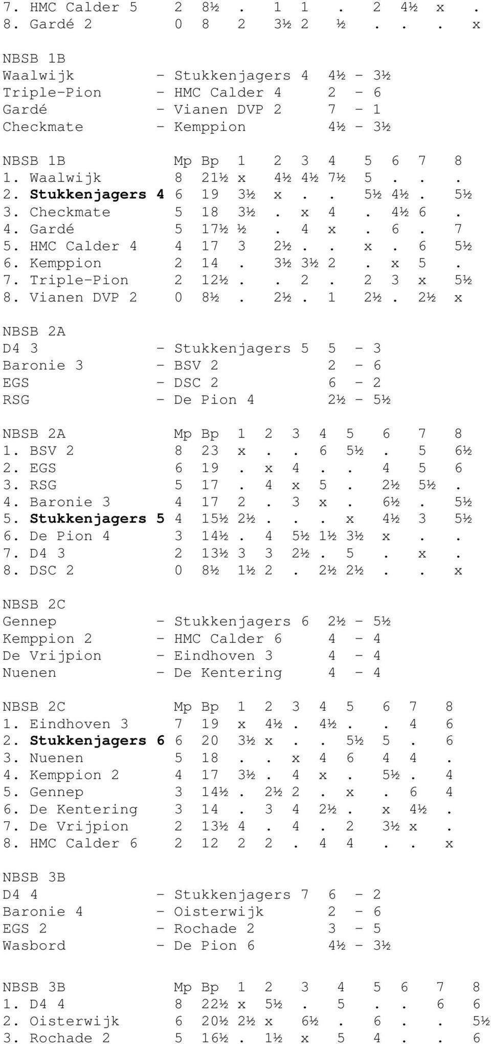 . 5½ 4½. 5½ 3. Checkmate 5 18 3½. x 4. 4½ 6. 4. Gardé 5 17½ ½. 4 x. 6. 7 5. HMC Calder 4 4 17 3 2½.. x. 6 5½ 6. Kemppion 2 14. 3½ 3½ 2. x 5. 7. Triple-Pion 2 12½.. 2. 2 3 x 5½ 8. Vianen DVP 2 0 8½.