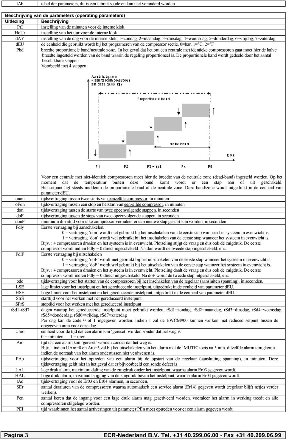 eenheid die gebruikt wordt bij het programeren van de compressor sectie, 0=bar, 1= C, 2= F Pbd breedte proportionele band/neutrale zone.