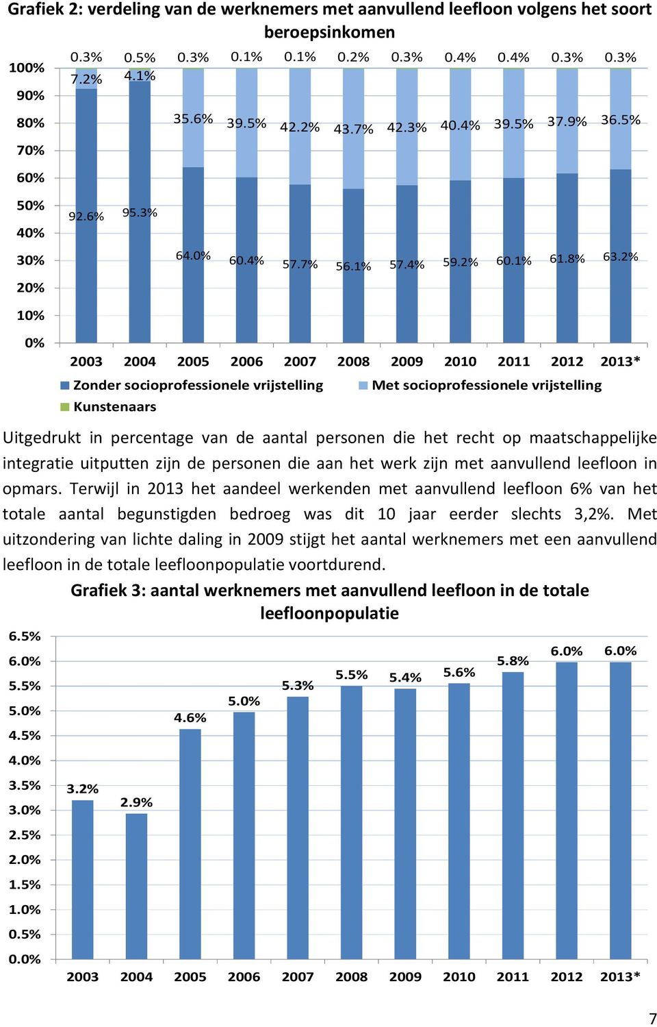 2% Uitgedrukt in percentage van de aantal personen die het recht op maatschappelijke integratie uitputten zijn de personen die aan het werk zijn met aanvullend leefloon in opmars.