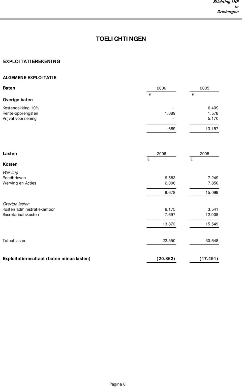 583 7.249 Werving en Acties 2.096 7.850 8.678 15.099 Overige lasn Kosn administratiekantoor 6.175 3.