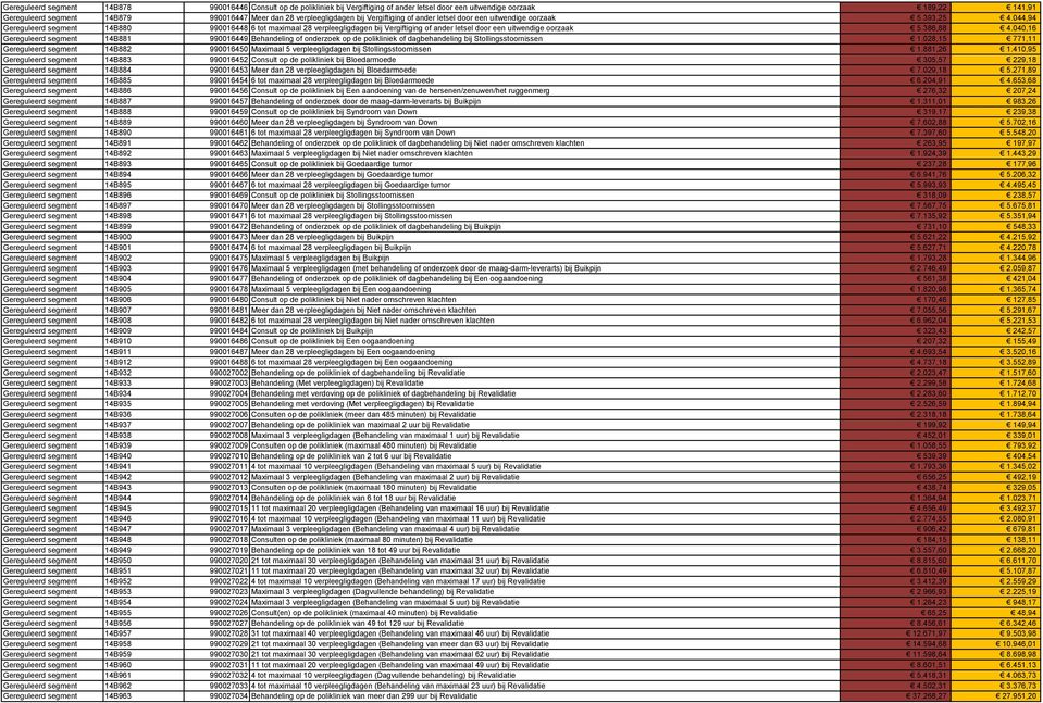 044,94 Gereguleerd segment 14B880 990016448 6 tot maximaal 28 verpleegligdagen bij Vergiftiging of ander letsel door een uitwendige oorzaak 5.386,88 4.
