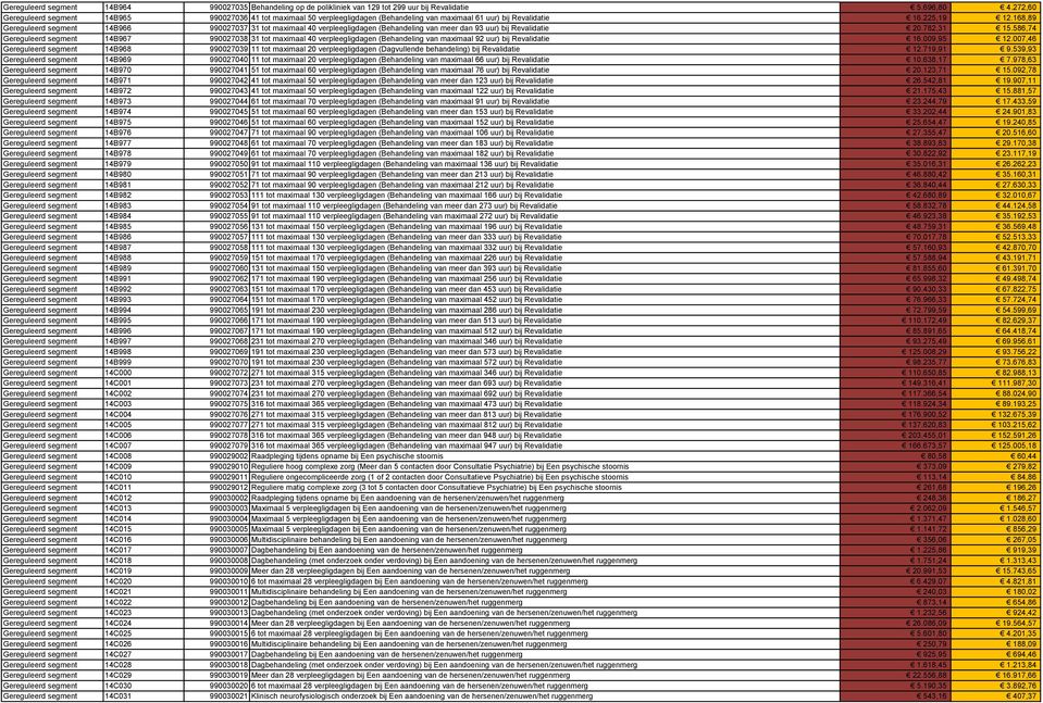 168,89 Gereguleerd segment 14B966 990027037 31 tot maximaal 40 verpleegligdagen (Behandeling van meer dan 93 uur) bij Revalidatie 20.782,31 15.