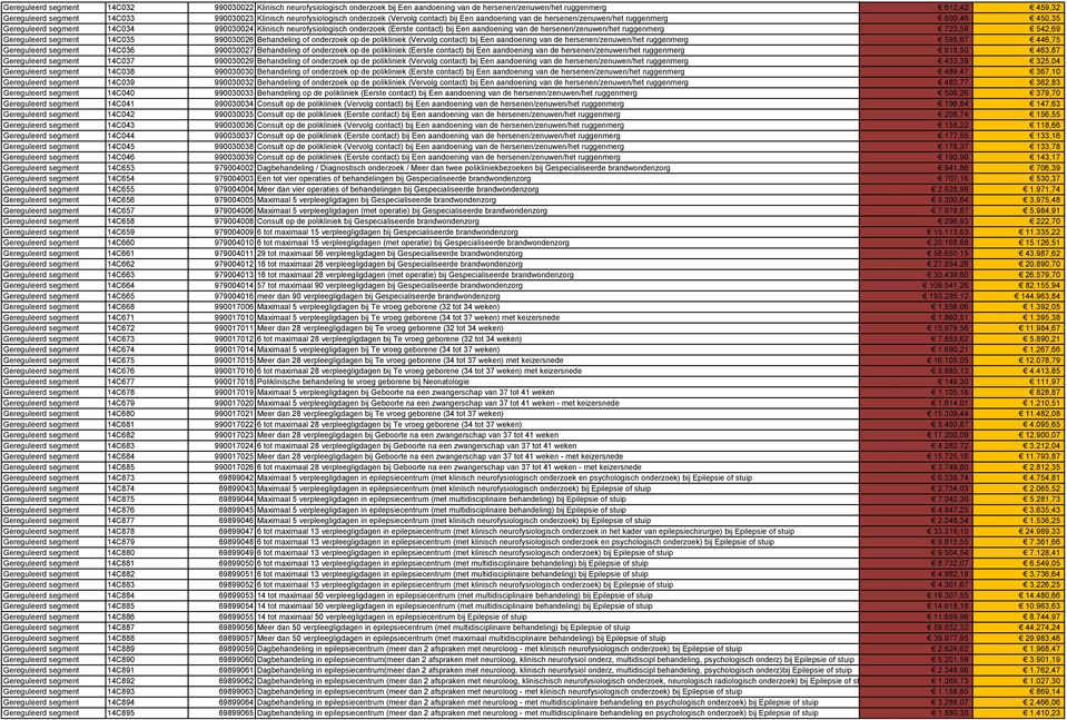 contact) bij Een aandoening van de hersenen/zenuwen/het ruggenmerg 723,59 542,69 Gereguleerd segment 14C035 990030026 Behandeling of onderzoek op de polikliniek (Vervolg contact) bij Een aandoening
