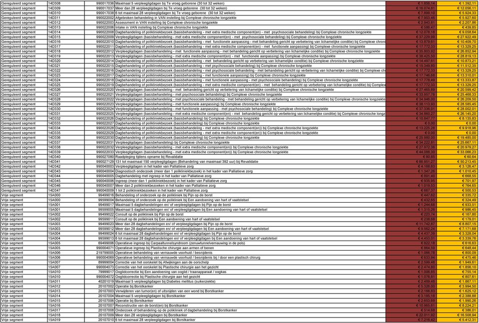 056,11 Gereguleerd segment 14D310 990017038 6 tot maximaal 28 verpleegligdagen bij Te vroeg geborene (30 tot 32 weken) 7.899,10 5.