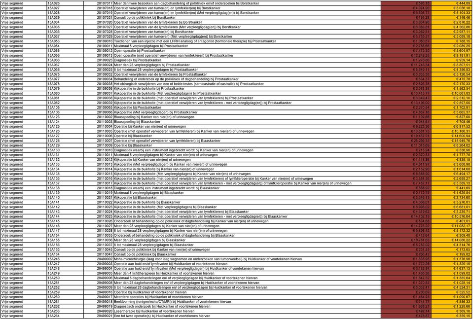 104,33 Vrije segment 15A029 20107021 Consult op de polikliniek bij Borstkanker 195,28 146,46 Vrije segment 15A034 20107026 Operatief verwijderen van de lymfeklieren bij Borstkanker 3.834,96 2.