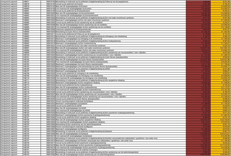 005,50 Gereguleerd segment 14B680 990016196 6 tot maximaal 28 verpleegligdagen bij Eczeem 5.340,63 4.