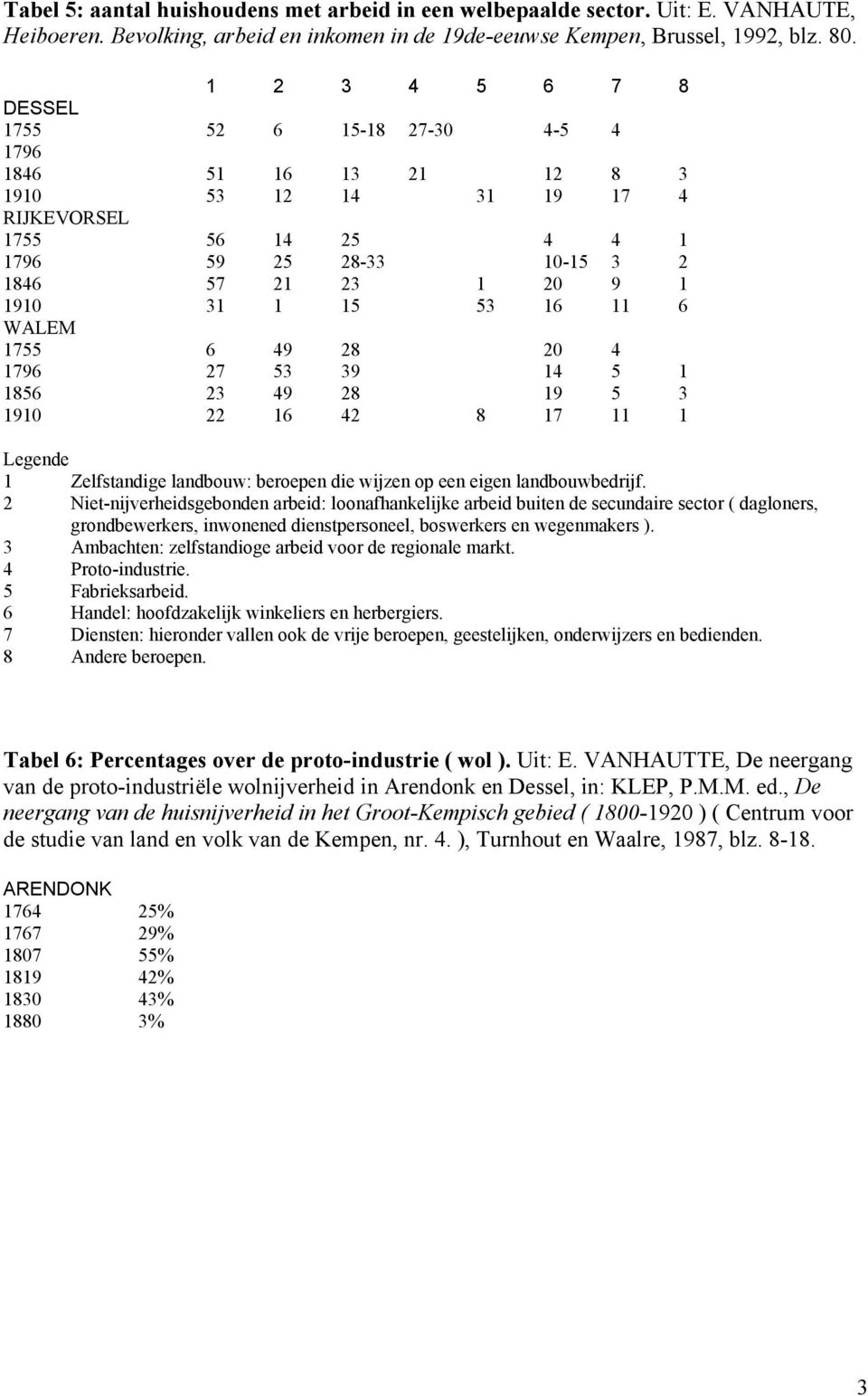53 16 11 6 WALEM 1755 6 49 28 20 4 1796 27 53 39 14 5 1 1856 23 49 28 19 5 3 1910 22 16 42 8 17 11 1 Legende 1 Zelfstandige landbouw: beroepen die wijzen op een eigen landbouwbedrijf.