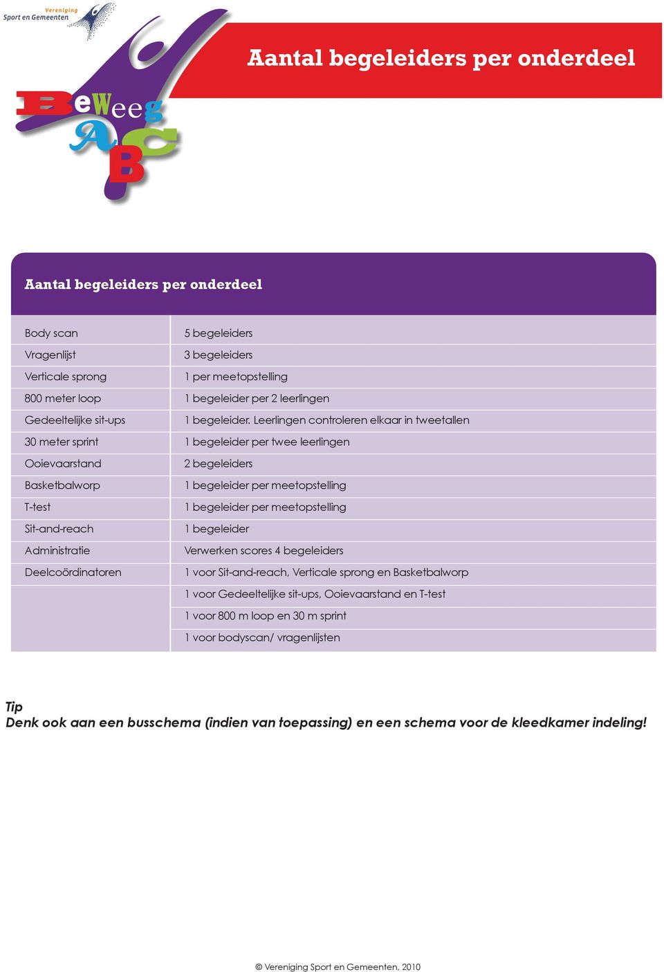 begeleiders 1 per meetopstelling 1 begeleider per 2 leerlingen Leerlingen controleren elkaar in tweetallen 1 begeleider per twee leerlingen 2 begeleiders 1 begeleider per meetopstelling 1 begeleider