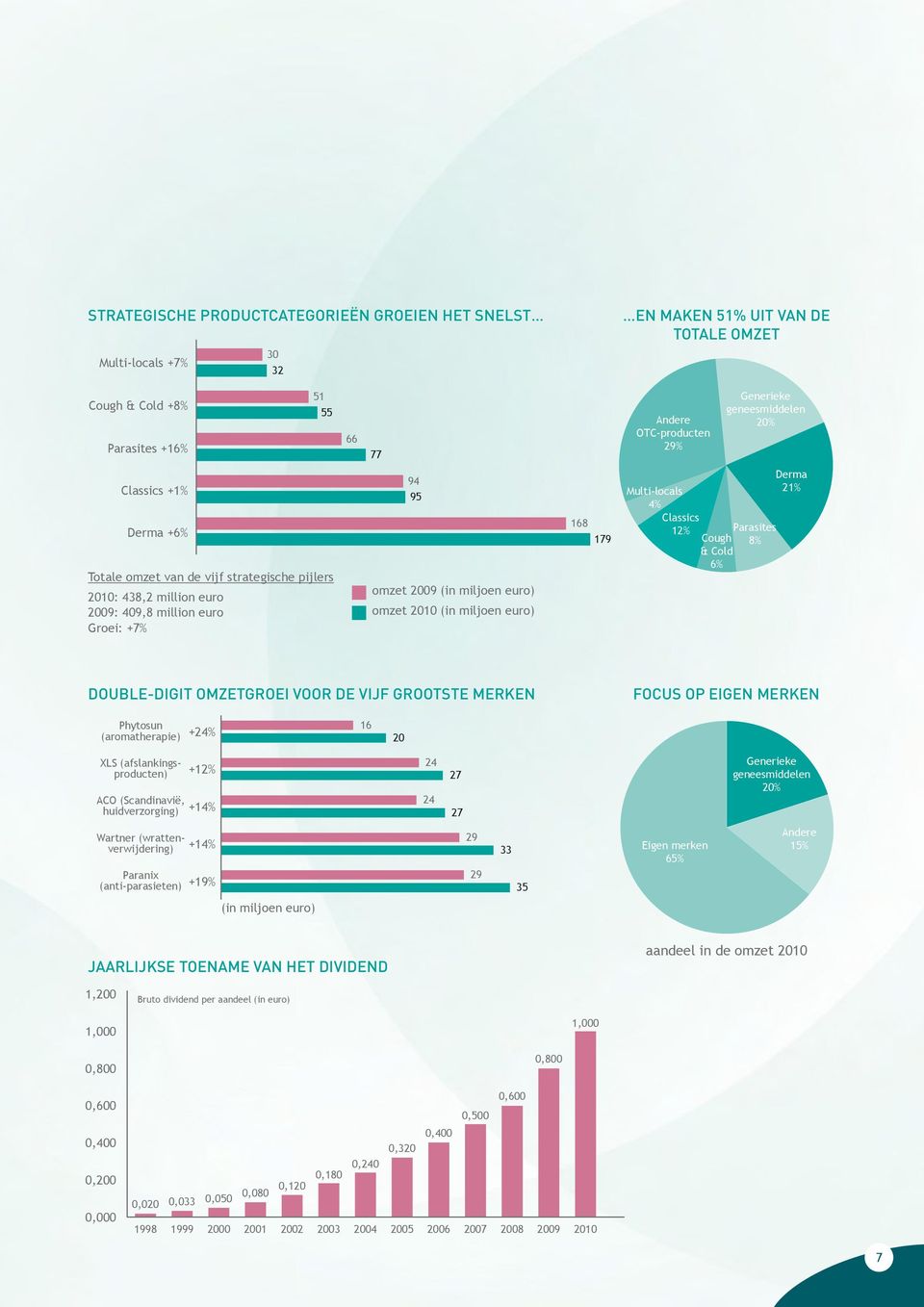miljoen euro) 168 179 Multi-locals 4% Classics 12% Cough & Cold 6% Parasites 8% Derma 21% DOUBLE-DIGIT OMZETGROEI VOOR DE VIJF GROOTSTE MERKEN FOCUS OP EIGEN MERKEN Phytosun (aromatherapie) +24% 16