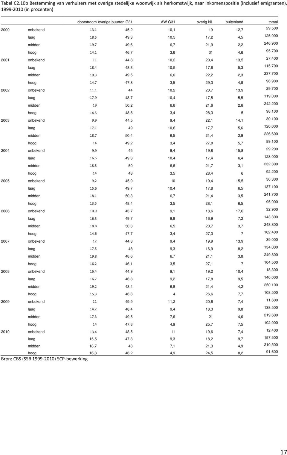 buitenland totaal 2000 onbekend 13,1 45,2 10,1 19 12,7 29.500 laag 18,5 49,3 10,5 17,2 4,5 125.000 midden 19,7 49,6 6,7 21,9 2,2 246.900 hoog 14,1 46,7 3,6 31 4,6 95.