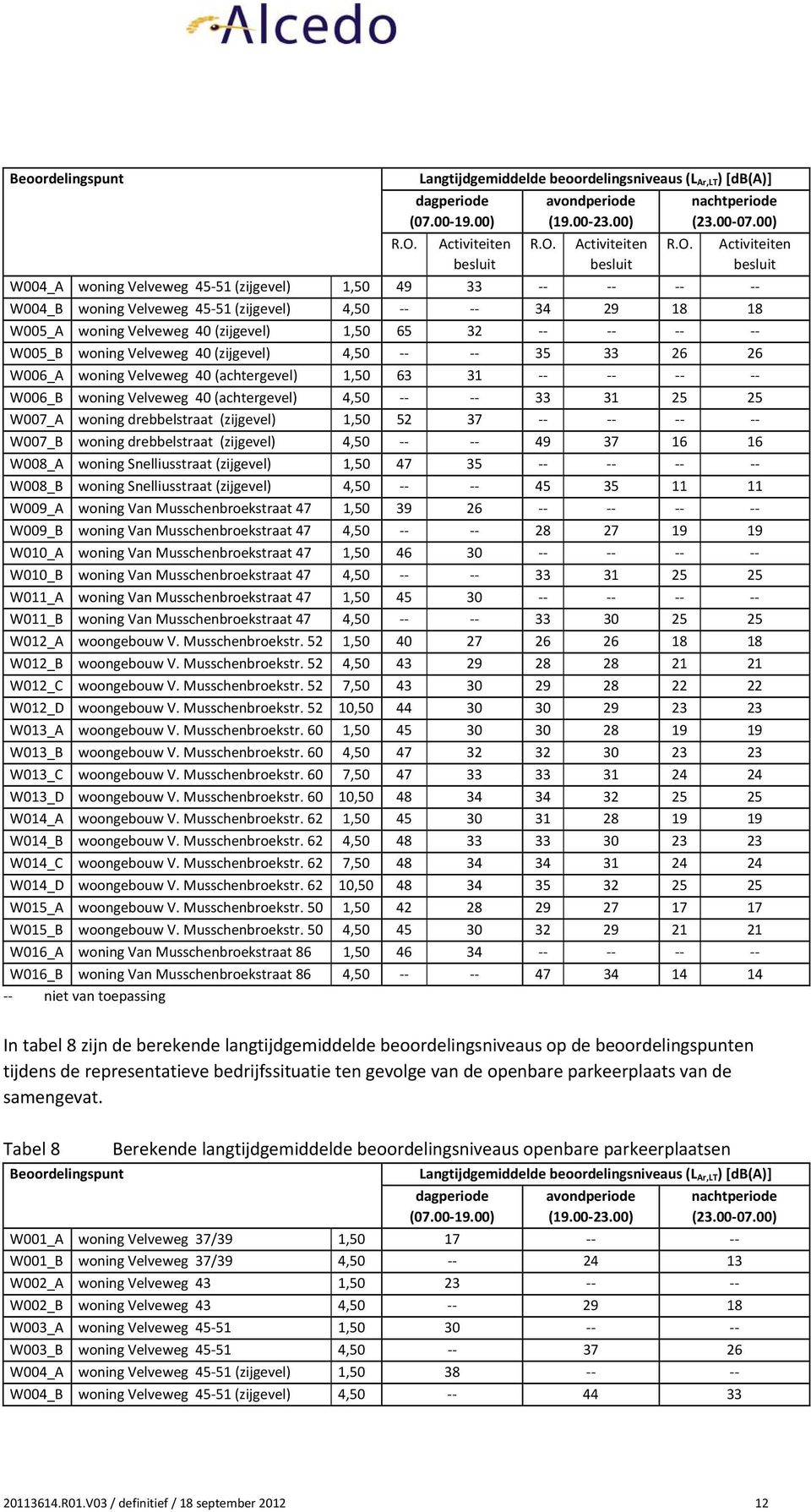 Activiteiten besluit W004_A woning Velveweg 45-51 (zijgevel) 1,50 49 33 -- -- -- -- W004_B woning Velveweg 45-51 (zijgevel) 4,50 -- -- 34 29 18 18 W005_A woning Velveweg 40 (zijgevel) 1,50 65 32 --