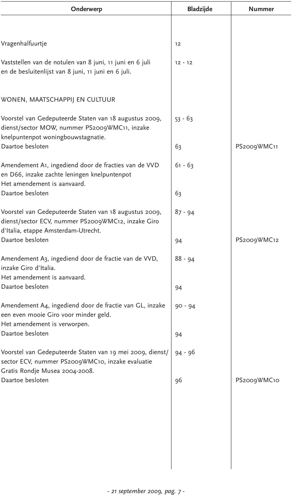 Daartoe besloten 63 PS2009WMC11 Amendement A1, ingediend door de fracties van de VVD. 61-63 en D66, inzake zachte leningen knelpuntenpot Het amendement is aanvaard.