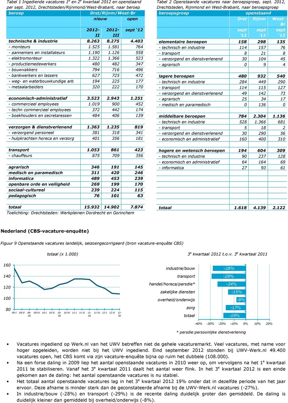 212- sept 12 technische & industrie 8.263 8.275 4.43 elementaire beroepen 158 298 135 - monteurs 1.525 1.581 764 - technisch en industrie 114 157 76 - aannemers en installateurs 1.19 1.