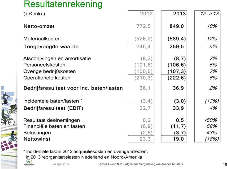 (106,6) 5% Overige bedrijfskosten (100,6) (107,3) 7% Operationele kosten (210,3) (222,6) 6% Bedrijfsresultaat voor inc.