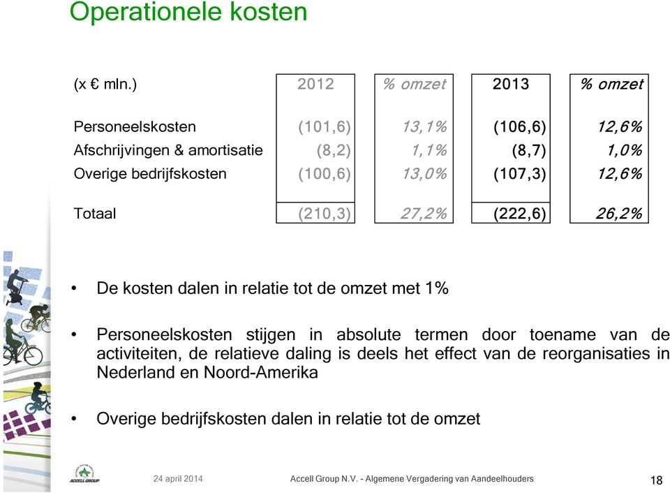 bedrijfskosten (100,6) 13,0% (107,3) 12,6% Totaal (210,3) 27,2% (222,6) 26,2% De kosten dalen in relatie tot de omzet met 1% Personeelskosten