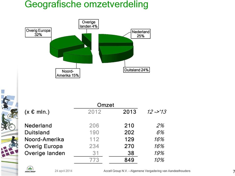 ) 2012 2013 12 ->'13 Nederland 206 210 2% Duitsland 190 202 6% Noord-Amerika 112 129