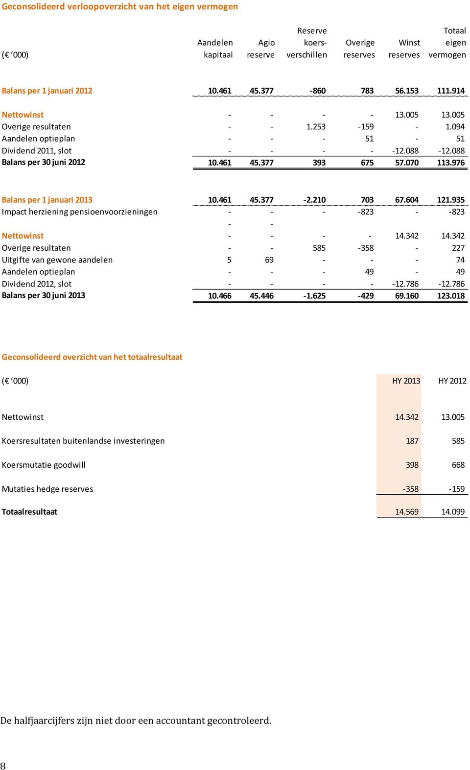 088 Balans per 30 juni 2012 10.461 45.377 393 675 57.070 113.976 Balans per 1 januari 2013 10.461 45.377-2.210 703 67.604 121.