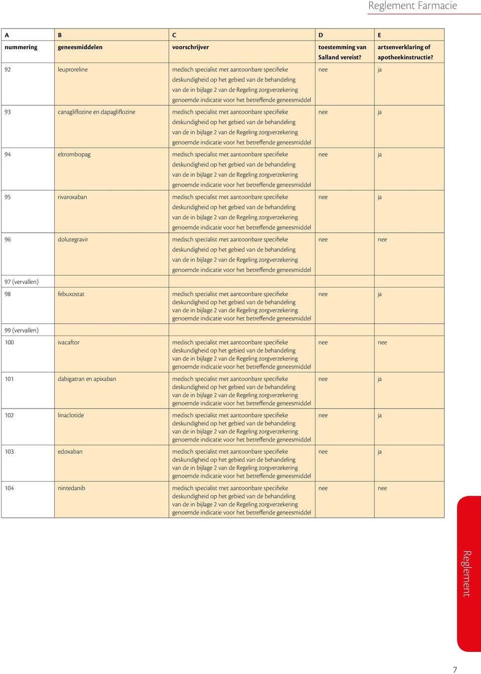 betreffende gesmiddel 95 rivaroxaban medisch specialist met aantoonbare specifieke genoemde indicatie voor het betreffende gesmiddel 96 dolutegravir medisch specialist met aantoonbare specifieke