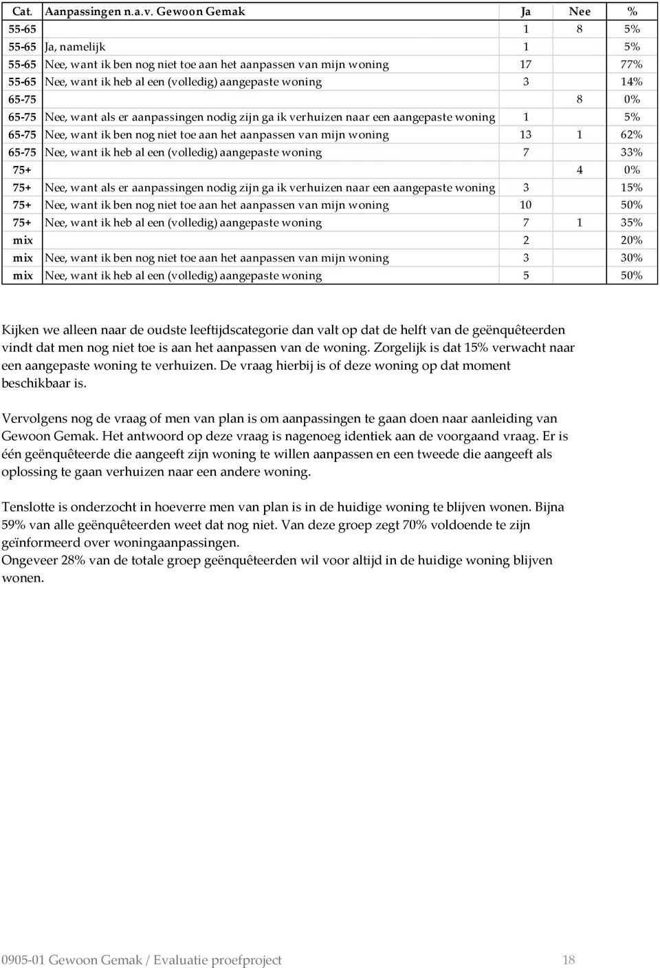 14% 65-75 8 0% 65-75 Nee, want als er aanpassingen nodig zijn ga ik verhuizen naar een aangepaste woning 1 5% 65-75 Nee, want ik ben nog niet toe aan het aanpassen van mijn woning 13 1 62% 65-75 Nee,