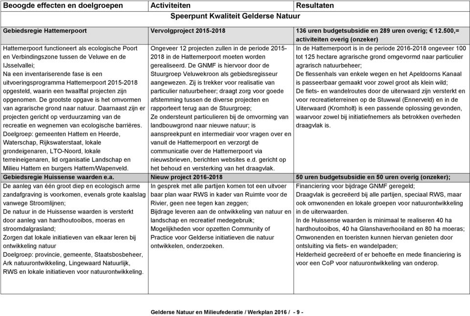 Hattemerpoort 2015-2018 opgesteld, waarin een twaalftal projecten zijn opgenomen. De grootste opgave is het omvormen van agrarische grond naar natuur.