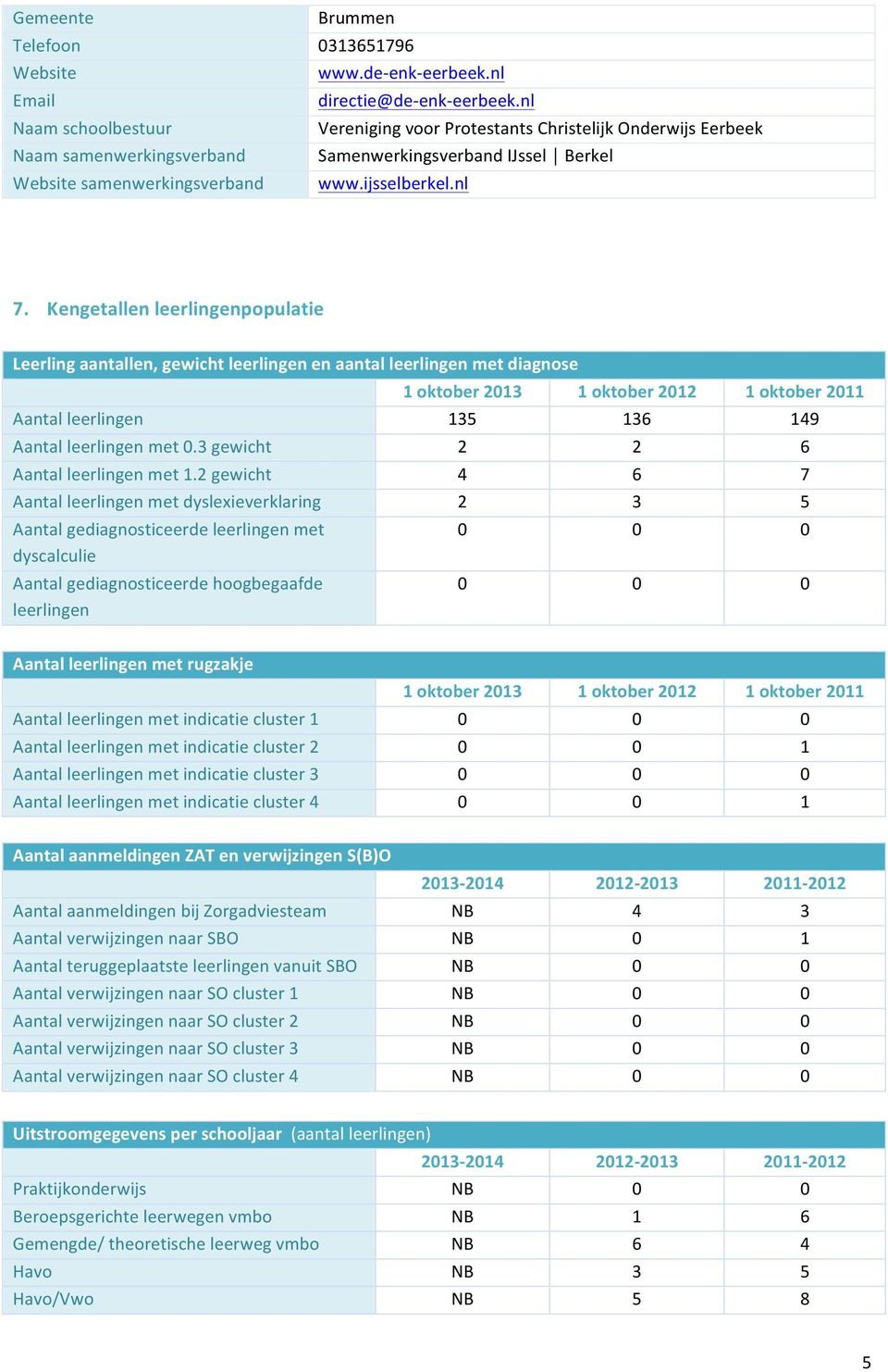 Kengetallen leerlingenpopulatie Leerling aantallen, gewicht leerlingen en aantal leerlingen met diagnose 1 oktober 2013 1 oktober 2012 1 oktober 2011 Aantal leerlingen 135 136 149 Aantal leerlingen