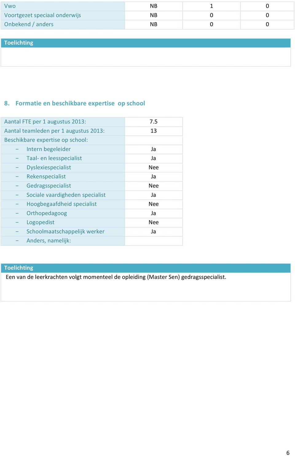 5 Aantal teamleden per 1 augustus 2013: 13 Beschikbare expertise op school: Intern begeleider Ja Taal- en leesspecialist Ja Dyslexiespecialist Nee