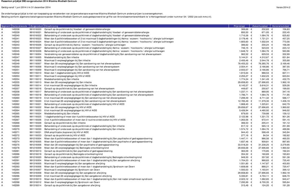 A 14E238 991016020 Consult op de polikliniek bij Voedsel of geneesmiddelenallergie 389,66 232,83 156,83 A 14E239 991016021 Behandeling of onderzoek op de polikliniek of dagbehandeling bij Voedsel of