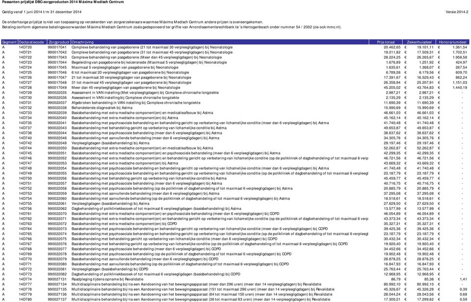 361,54 A 14D721 990017042 Complexe behandeling van pasgeborene (31 tot maximaal 45 verpleegligdagen) bij Neonatologie 19.211,82 17.509,31 1.