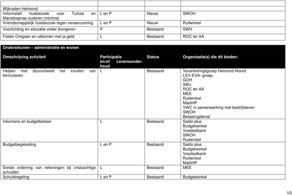 formulieren Participatie Status Organisatie(s) die dit bieden: en/of Levensonderhoud L Bestaand Verankeringsgroep Helmond Noord LEV-EVA- groep GOH SBU ROC ter AA MEE Ruilwinkel MadiHP VWC in