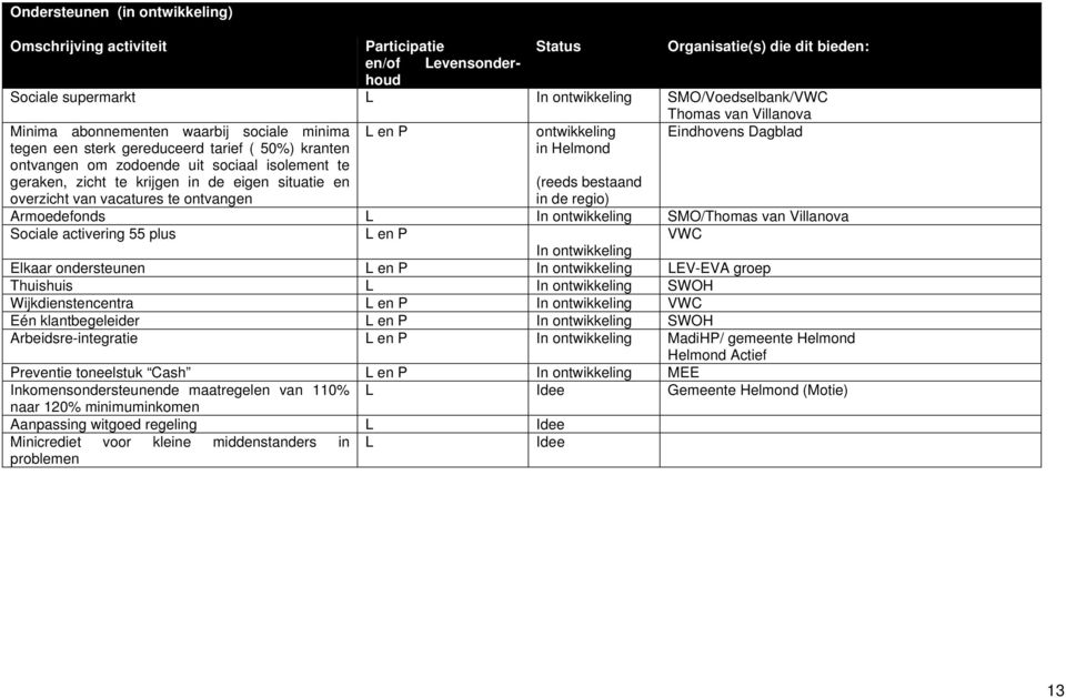 zicht te krijgen in de eigen situatie en overzicht van vacatures te ontvangen in Helmond (reeds bestaand in de regio) Armoedefonds L In ontwikkeling SMO/Thomas van Villanova Sociale activering 55