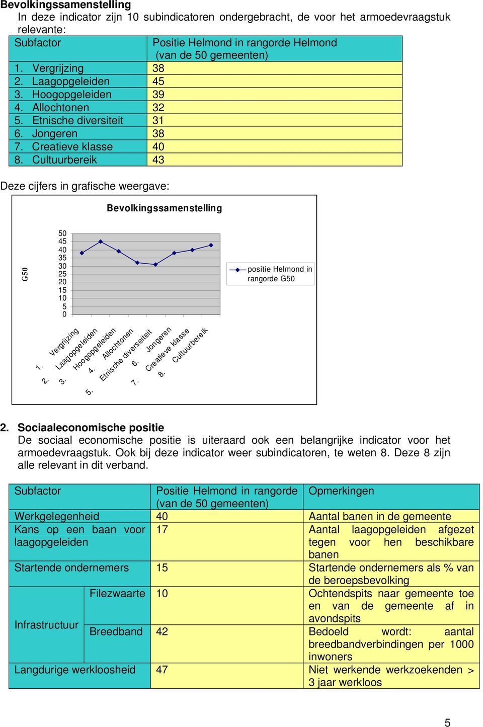 Cultuurbereik 43 Deze cijfers in grafische weergave: Positie Helmond in rangorde Helmond (van de 50 gemeenten) Bevolkingssamenstelling G50 50 45 40 35 30 25 20 15 10 5 0 1. Vergrijzing 2.