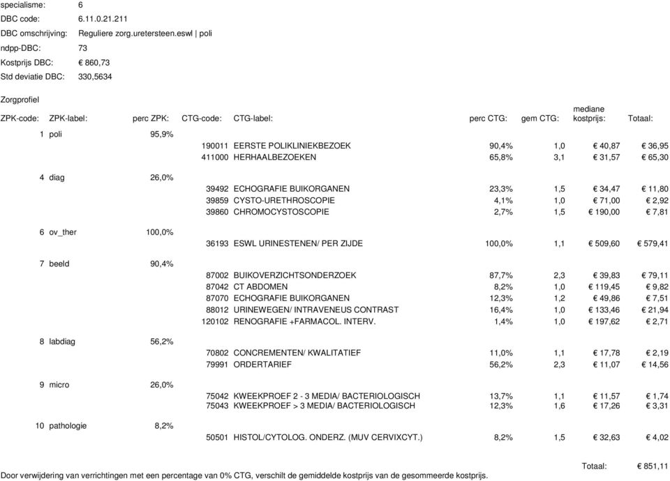 ov_ther 100,0% 7 beeld 90,4% 8 labdiag 56,2% 9 micro 26,0% 10 pathologie 8,2% 39492 ECHOGRAFIE BUIKORGANEN 23,3% 1,5 34,47 11,80 39859 CYSTO-URETHROSCOPIE 4,1% 1,0 71,00 2,92 39860 CHROMOCYSTOSCOPIE