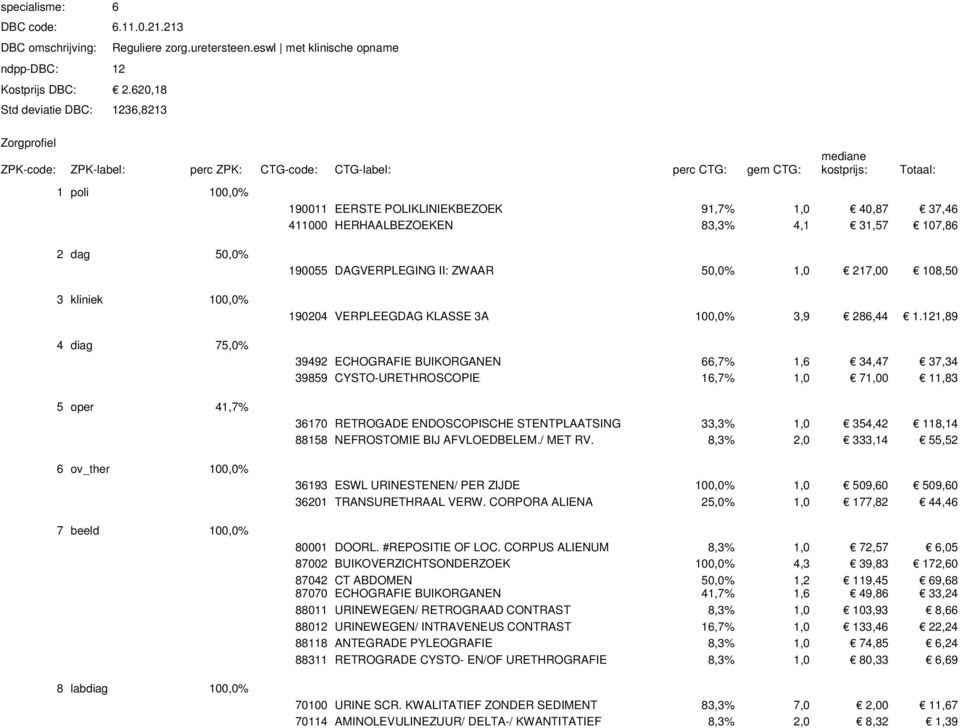 41,7% 6 ov_ther 100,0% 7 beeld 100,0% 8 labdiag 100,0% 190055 DAGVERPLEGING II: ZWAAR 50,0% 1,0 217,00 108,50 190204 VERPLEEGDAG KLASSE 3A 100,0% 3,9 286,44 1.