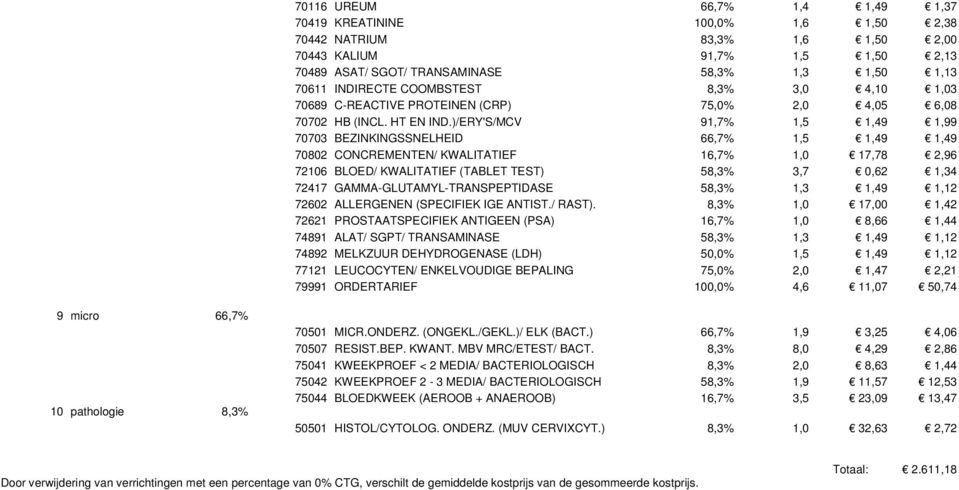 )/ERY'S/MCV 91,7% 1,5 1,49 1,99 70703 BEZINKINGSSNELHEID 66,7% 1,5 1,49 1,49 70802 CONCREMENTEN/ KWALITATIEF 16,7% 1,0 17,78 2,96 72106 BLOED/ KWALITATIEF (TABLET TEST) 58,3% 3,7 0,62 1,34 72417