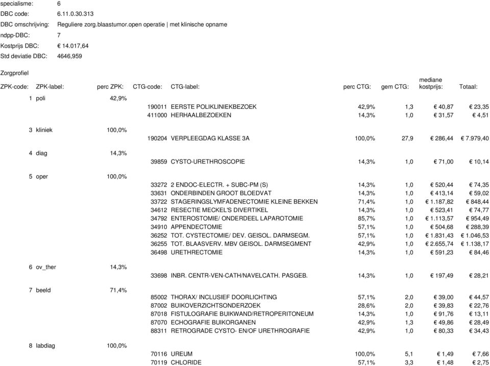 14,3% 7 beeld 71,4% 8 labdiag 100,0% 190204 VERPLEEGDAG KLASSE 3A 100,0% 27,9 286,44 7.979,40 39859 CYSTO-URETHROSCOPIE 14,3% 1,0 71,00 10,14 33272 2 ENDOC-ELECTR.