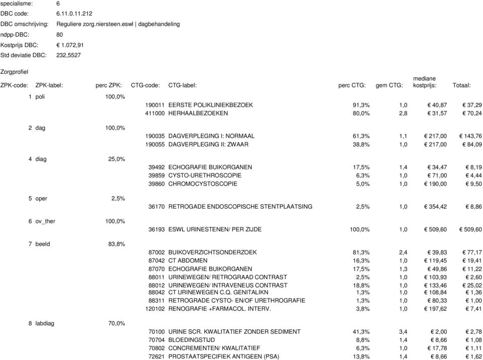 100,0% 7 beeld 83,8% 8 labdiag 70,0% 190035 DAGVERPLEGING I: NORMAAL 61,3% 1,1 217,00 143,76 190055 DAGVERPLEGING II: ZWAAR 38,8% 1,0 217,00 84,09 39492 ECHOGRAFIE BUIKORGANEN 17,5% 1,4 34,47 8,19