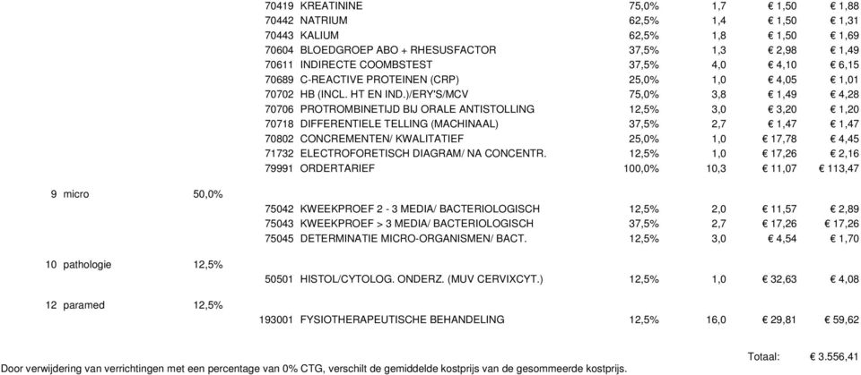 )/ERY'S/MCV 75,0% 3,8 1,49 4,28 70706 PROTROMBINETIJD BIJ ORALE ANTISTOLLING 12,5% 3,0 3,20 1,20 70718 DIFFERENTIELE TELLING (MACHINAAL) 37,5% 2,7 1,47 1,47 70802 CONCREMENTEN/ KWALITATIEF 25,0% 1,0