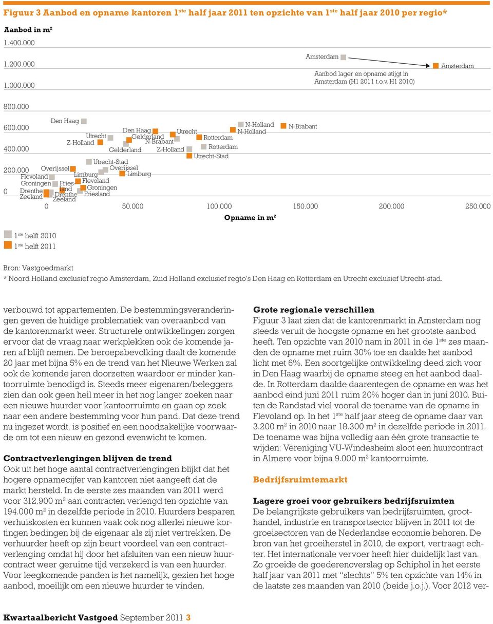 000 Lagere groei voor gebruikers bedrijfsruimten De belangrijkste gebruikers van bedrijfsruimten, groothandel, industrie en transportsector blijven in 2011 tot de groeisectoren van de Nederlandse