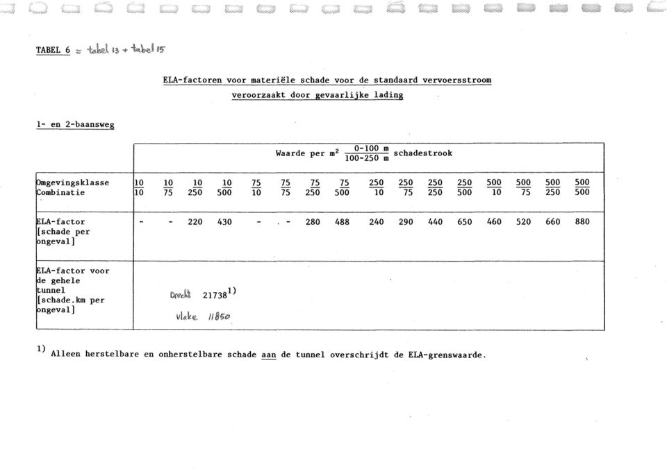 75 250 500 10 75 250 500 10 75 250 500 LA-factor [schade per ngeval] 220 430 - - 280 488 240 290 440 650 460 520 660 880 LA-factor e gehele