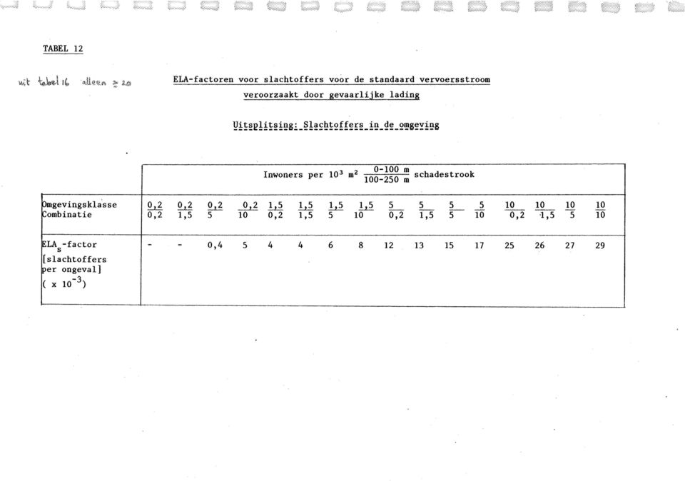 ~g 3 2 0-100 m Inwoners per 10 m 100-250 m schadestrook - Pmgevingsklasse 0,2 0,2 0,2 ~ l,s l,s!