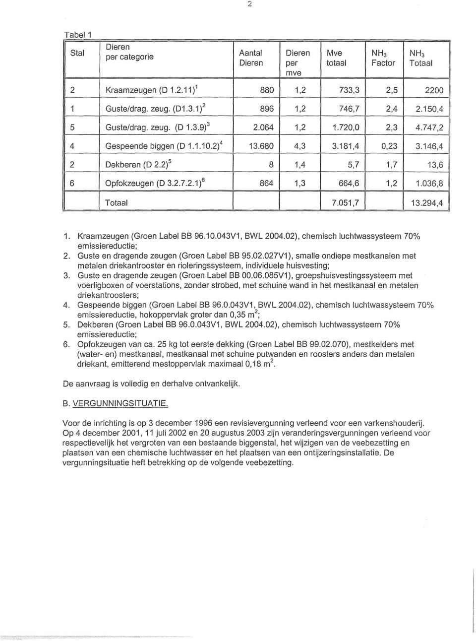 036,8 Totaal 7.051,7 13.294,4 1. Kraamzeugen (Groen Label BB 96.1 0.043V1, BWL 2004.02), chemisch luchtwassysteem 70% emissiereductie; 2. Guste en dragende zeugen (Groen Label BB 95.02.027V1), smalle ondiepe mestkanalen met metalen driekantrooster en rioleringssysteem, individuele huisvesting; 3.